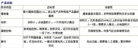 數字式齒輪泵液體灌裝機技術參數